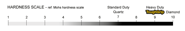 Standard and Premium - hardness scale. Standard and Premium - hardness scale.